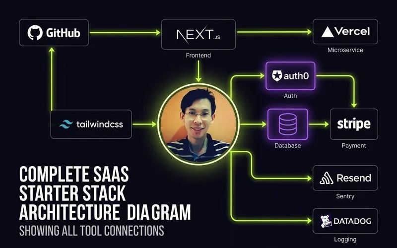 Complete SaaS starter stack architecture diagram showing all tool connections